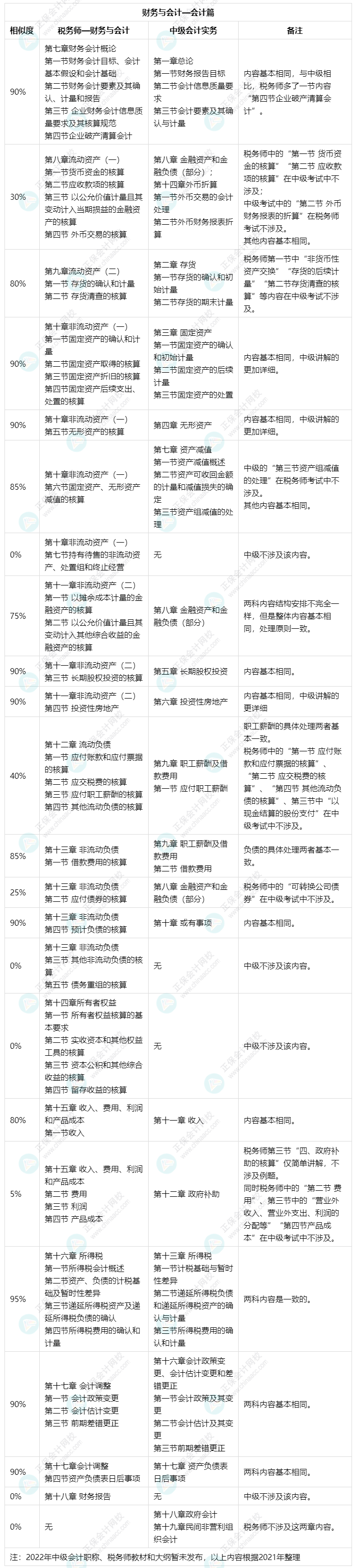 备考中级会计实务和财务管理可以同时备考税务师财务与会计吗？