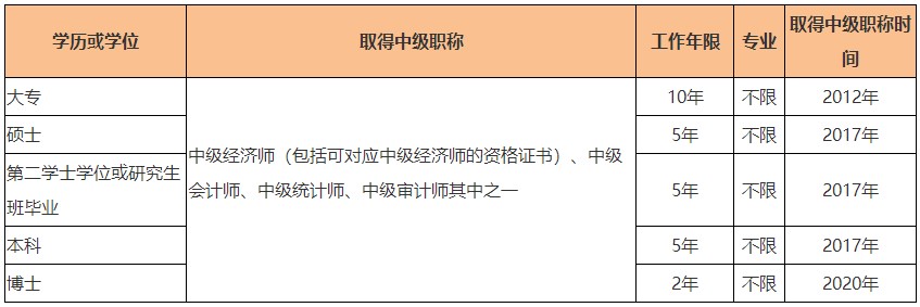 2022高级经济师关于报考学历有何要求？