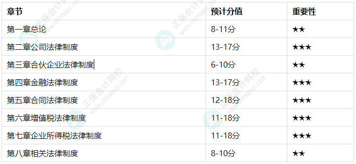 备考学习有侧重！经济法各章节预估分值及学习建议