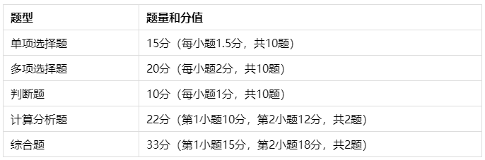 中级会计实务备考无从下手？郭建华老师题型、题量及命题特点分析