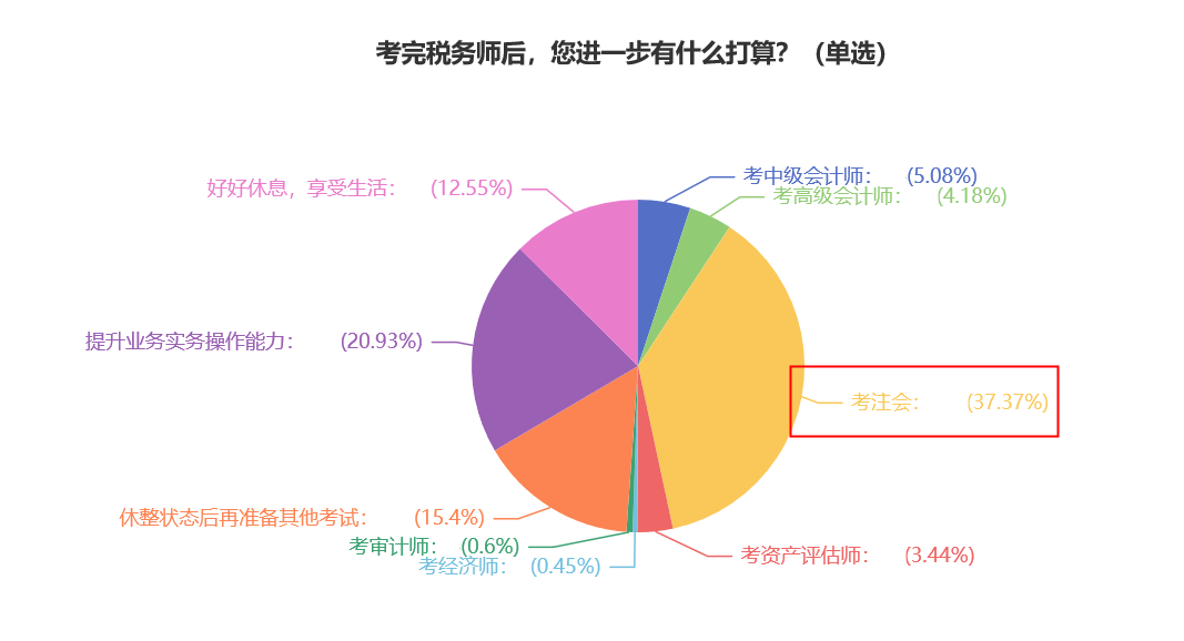 【震惊】考完税务师 转战注会竟是众多考生的最多选择 ？！