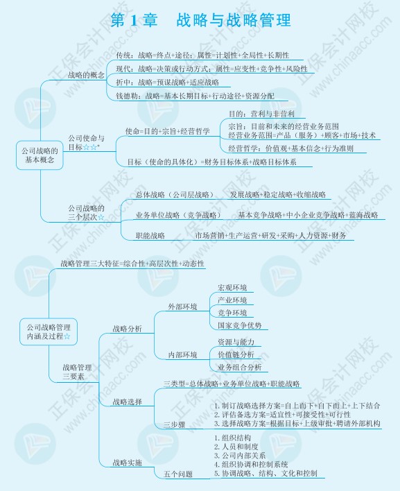 注会《战略》思维导图请查收！梳理知识点不再愁！