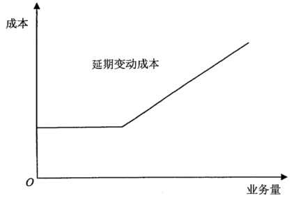 2022年中级会计财务管理预习必看知识点：延期变动成本