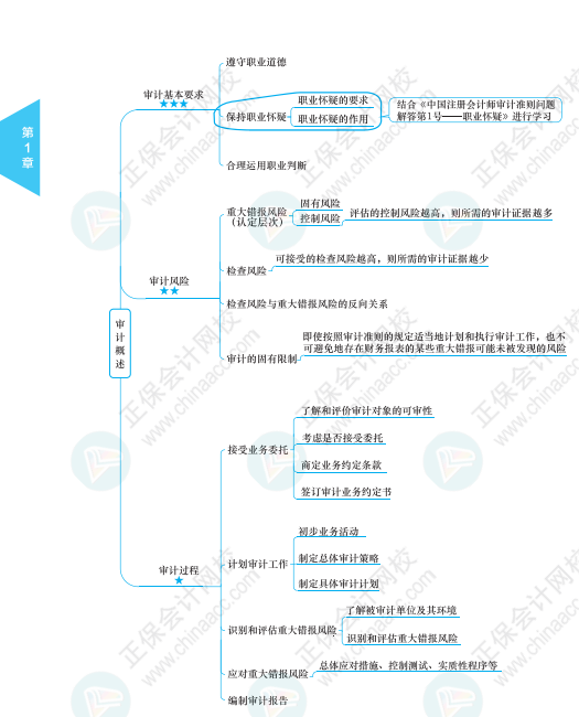 【必看】注册会计师《审计》科目思维导图来啦！