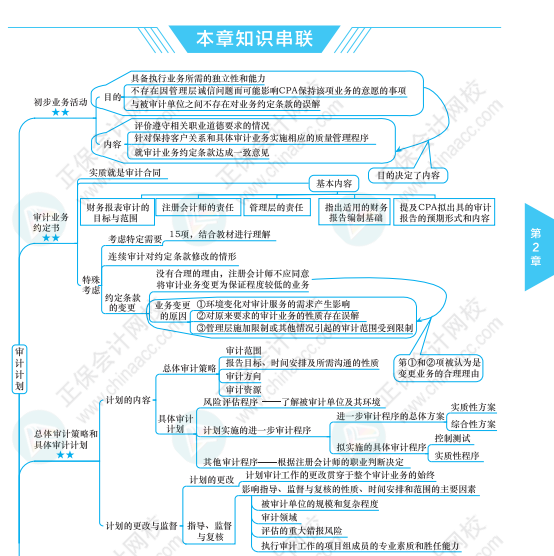 【必看】注册会计师《审计》科目思维导图来啦！