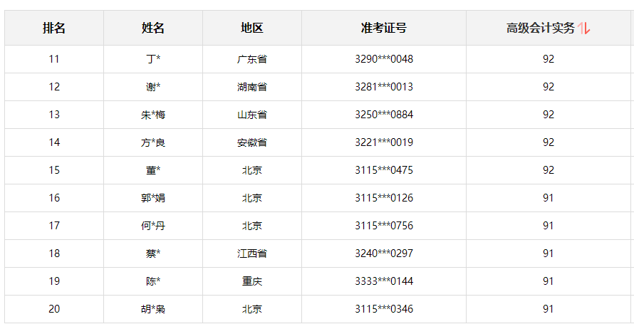 2021高会金银榜公布 正保会计网校多名高会学员“榜上有名”