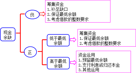 2022年中级会计财务管理预习必看知识点：资金预算