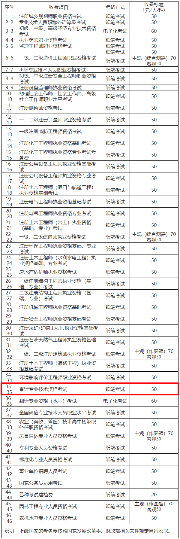 重庆市发展和改革委员会 重庆市财政局关于重新制定市人力社保部门职业资格考试考务费收费标准的通知_价格政策_重庆市发展和改革委员会