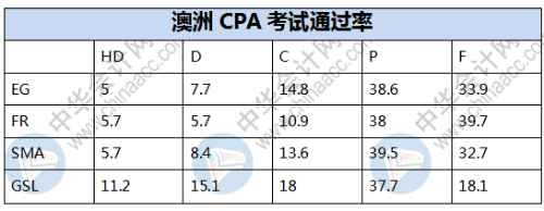 澳洲CPA通过率