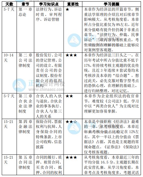 2022年中级会计职称《经济法》预习计划