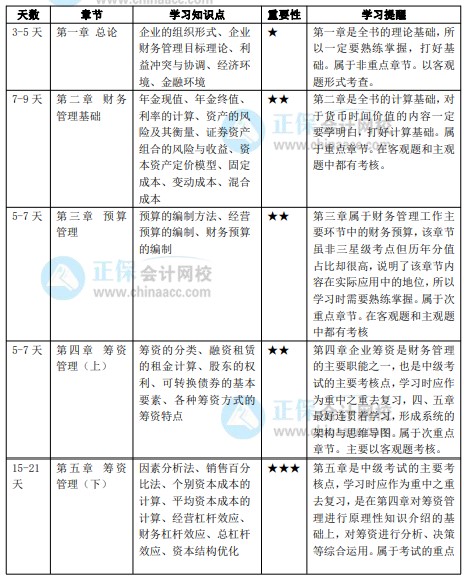 2022年中级会计职称《财务管理》预习计划