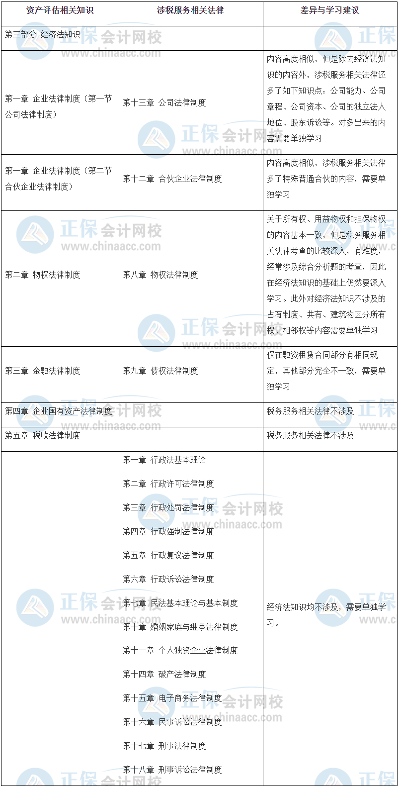 涉税服务相关法律 资产评估相关知识