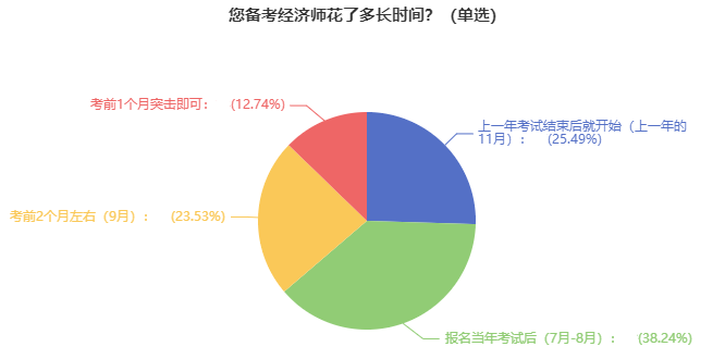 经济师备考时间