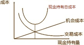 2022年中级会计财务管理预习必看知识点：确定目标现金余额的存货模型