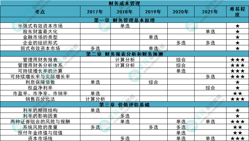 近五年注会《财管》各章知识点常出题型大曝光！