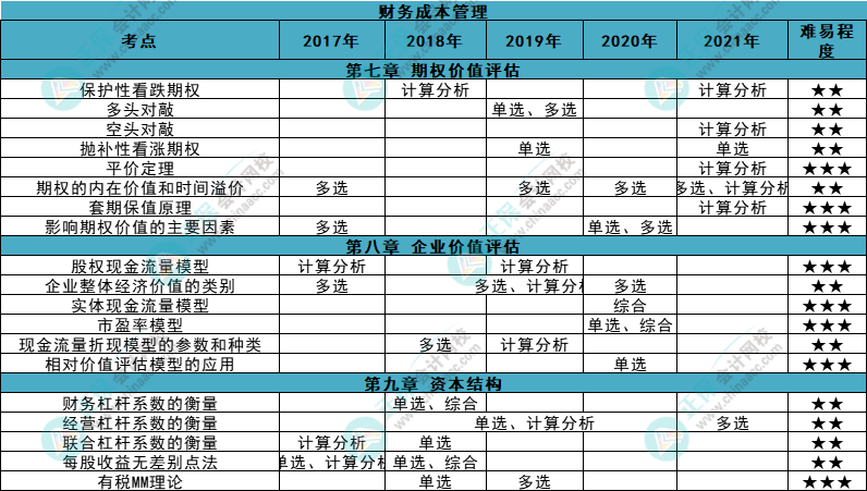 近五年注会《财管》各章知识点常出题型大曝光！