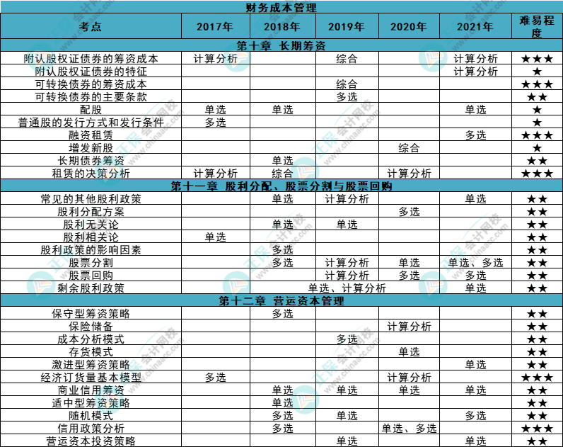 近五年注会《财管》各章知识点常出题型大曝光！