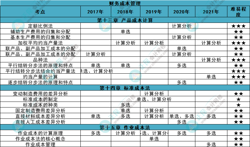 近五年注会《财管》各章知识点常出题型大曝光！