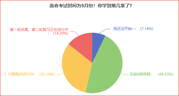 别人已经学完一轮了 你还没开始备考高会？抓紧时间赶进度吧！