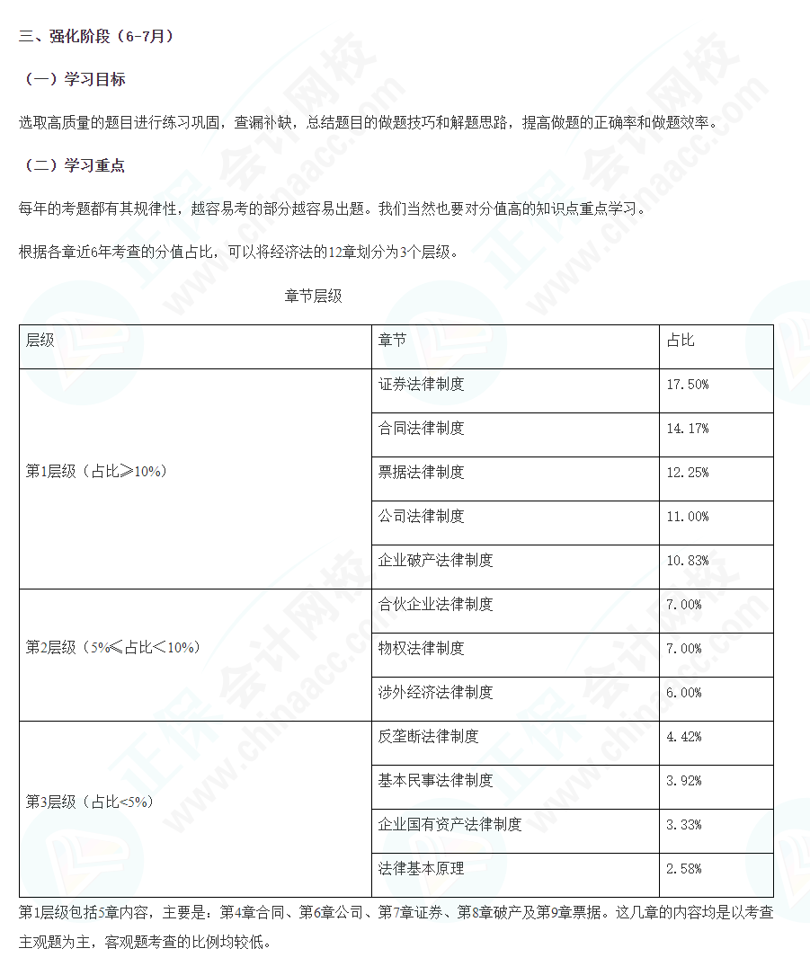 2022注会经济法强化阶段学习计划