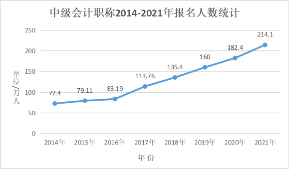 2022中级会计职称考试报名倒计时 你还在犹豫吗？