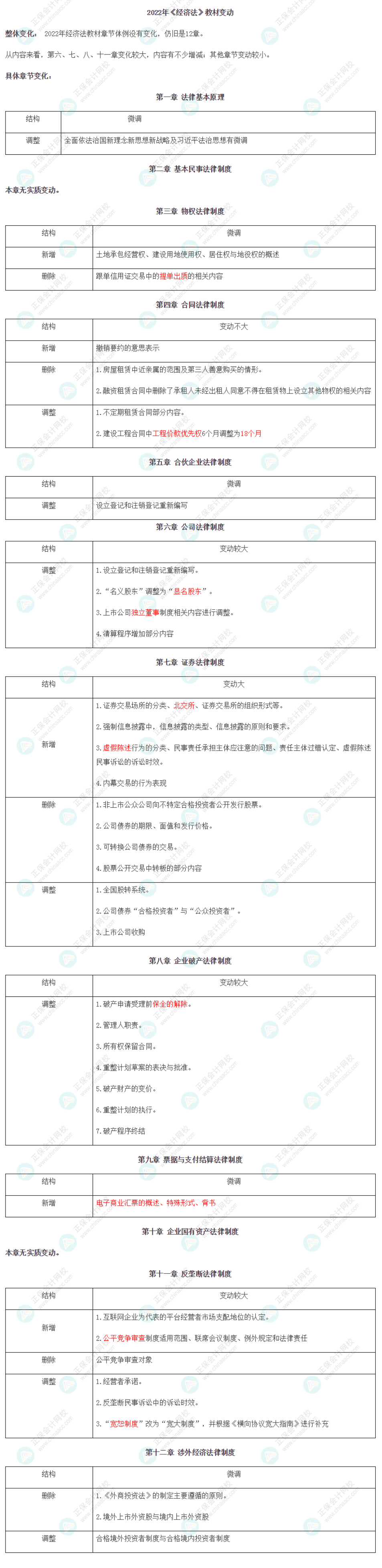 【考生关注】2022年注册会计师《经济法》教材变动已公布！