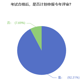 超90%的高会学员计划申报今年评审！竞争压力超大！