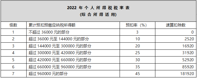 一个案例看懂ifs函数的使用！快速返回个人所得税税率！