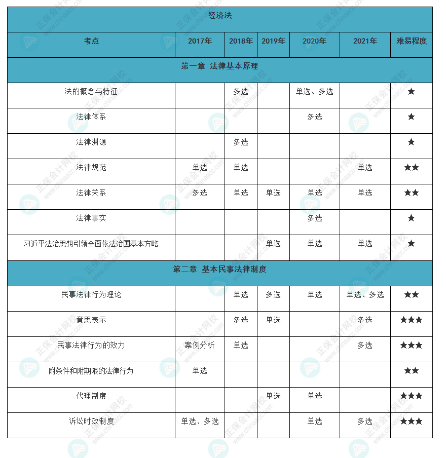 近五年注会《经济法》各章知识点常出题型大曝光！（一）