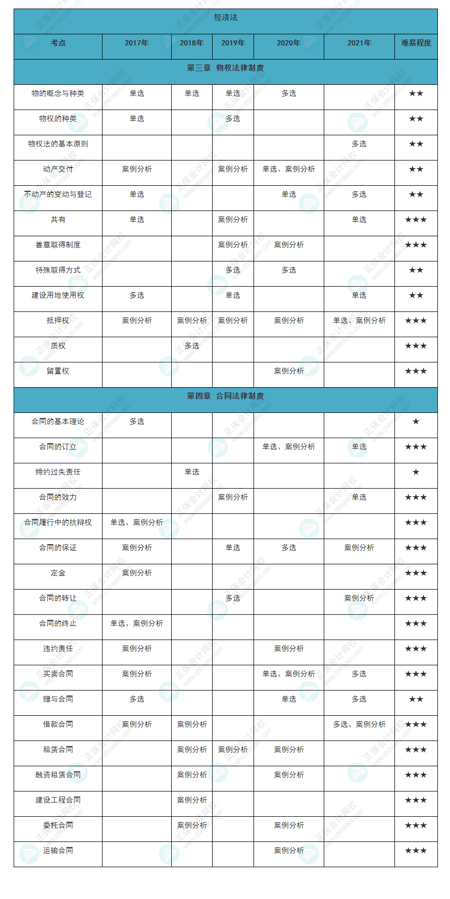 近五年注会经济法各章知识点常出题型