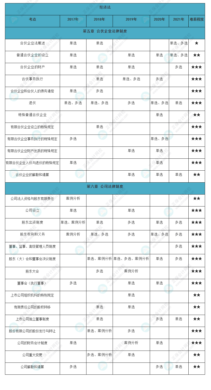 近五年注会经济法各章知识点常出题型