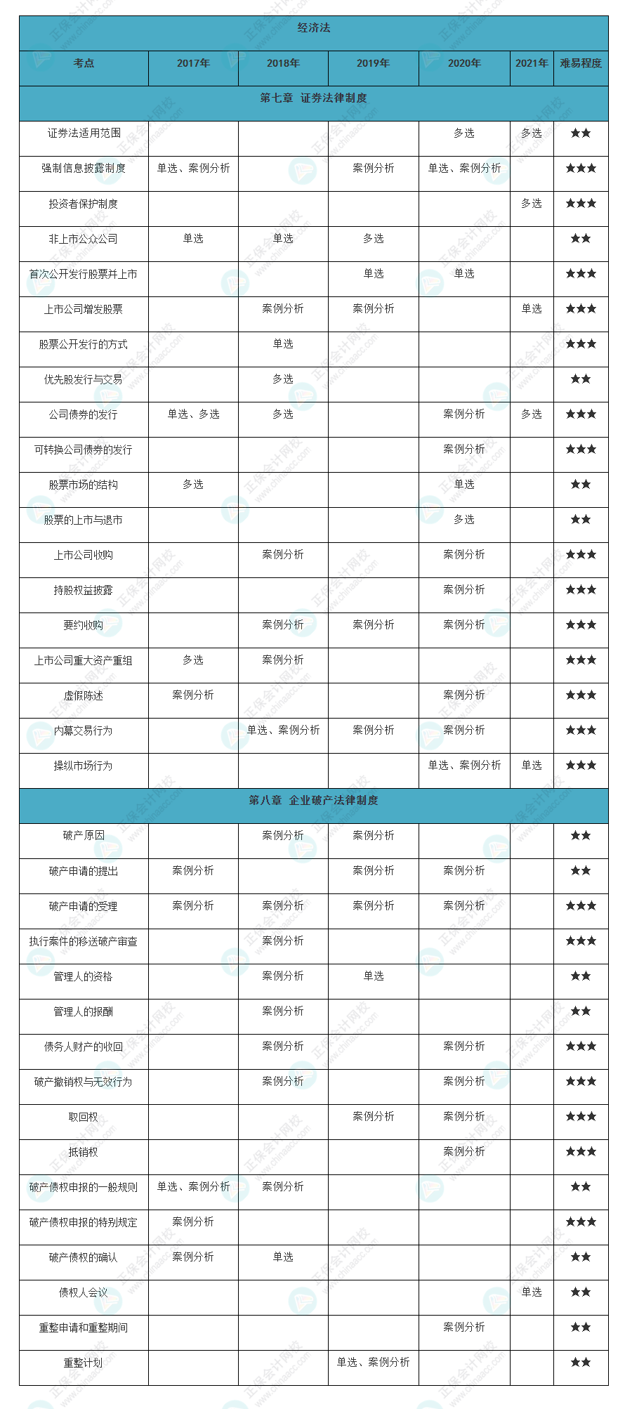 近五年注会经济法各章知识点常出题型