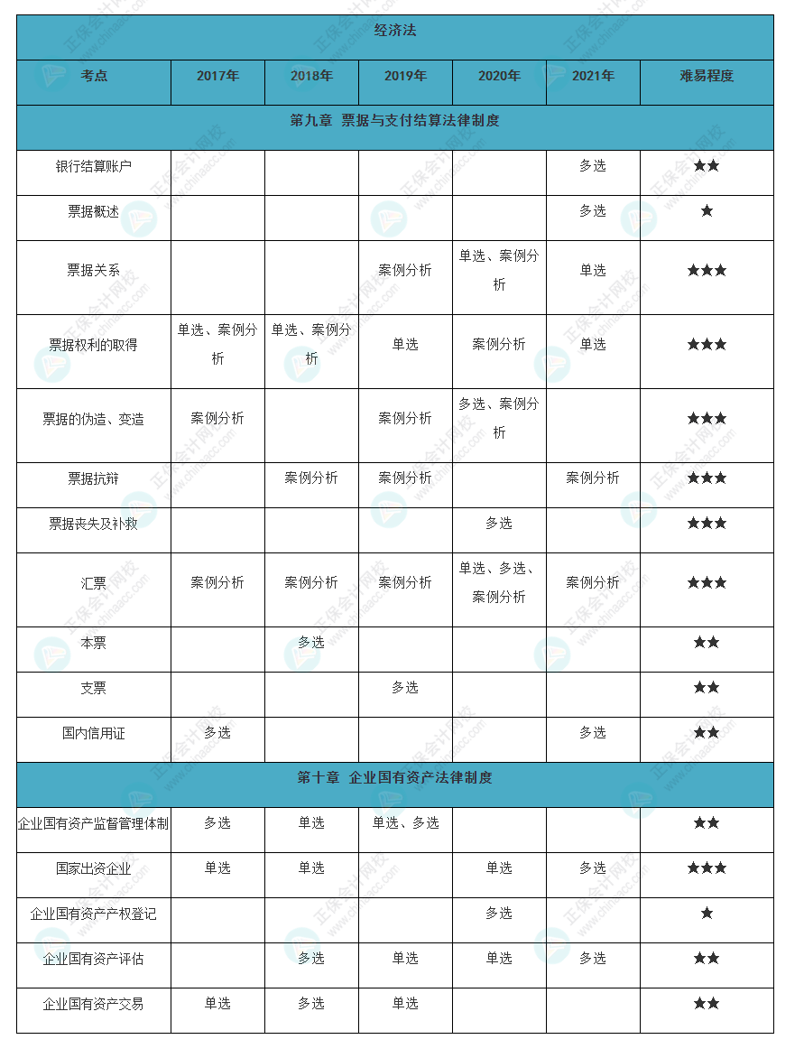 近五年注会《经济法》各章常出题型