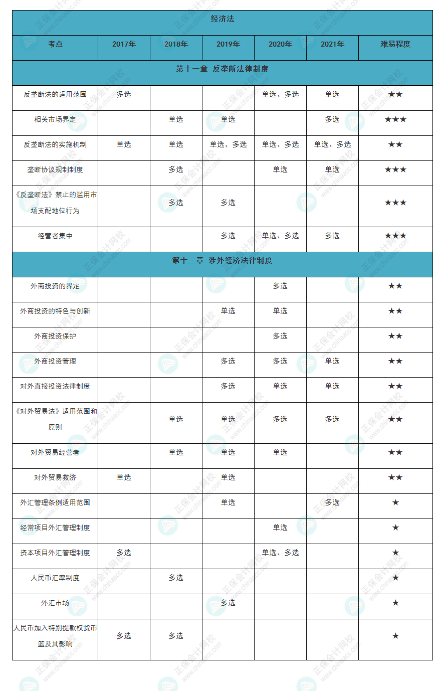 近五年注会《经济法》各章知识点常出题型大曝光！