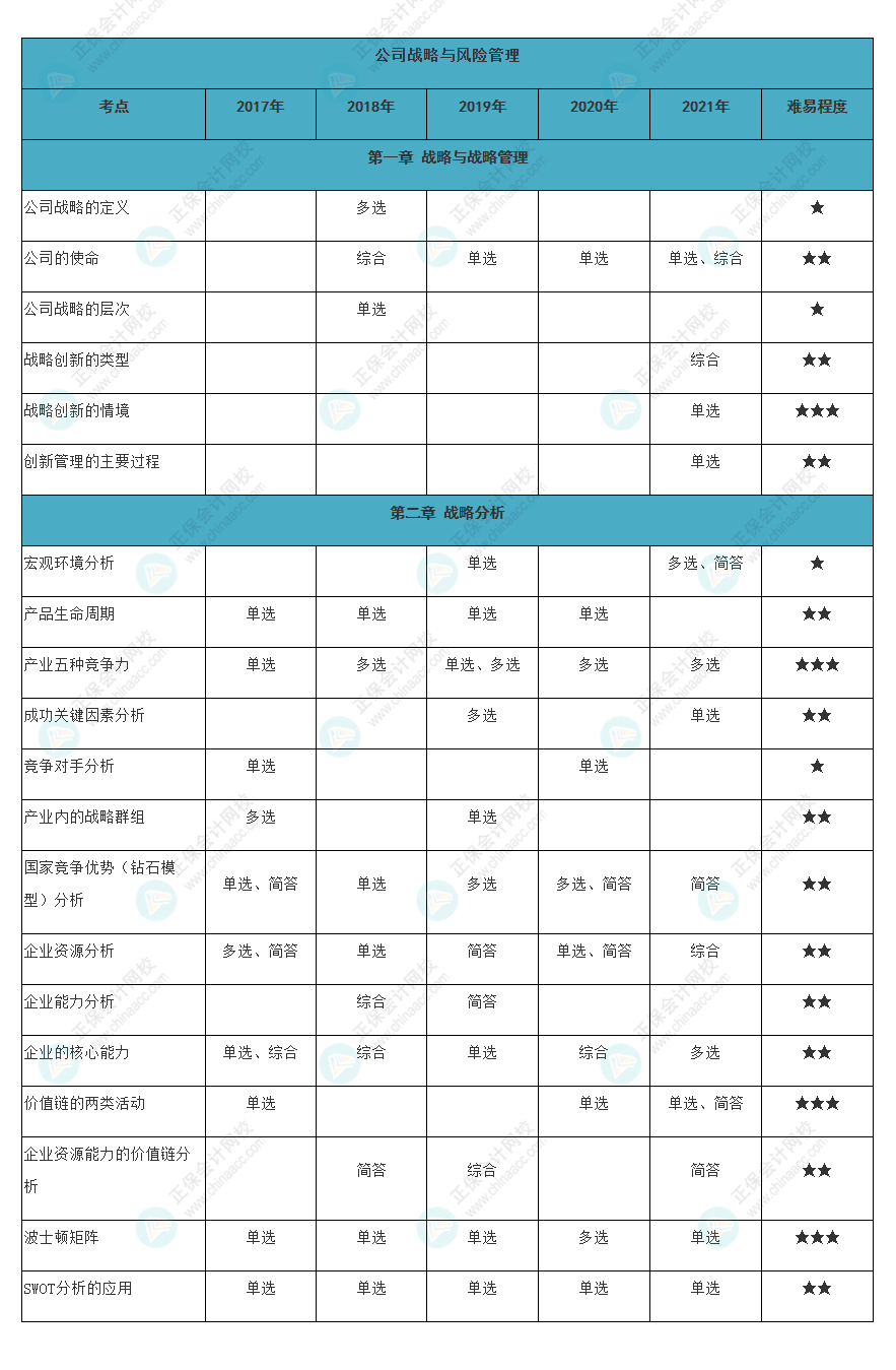 近五年注会战略各章知识点常出题型