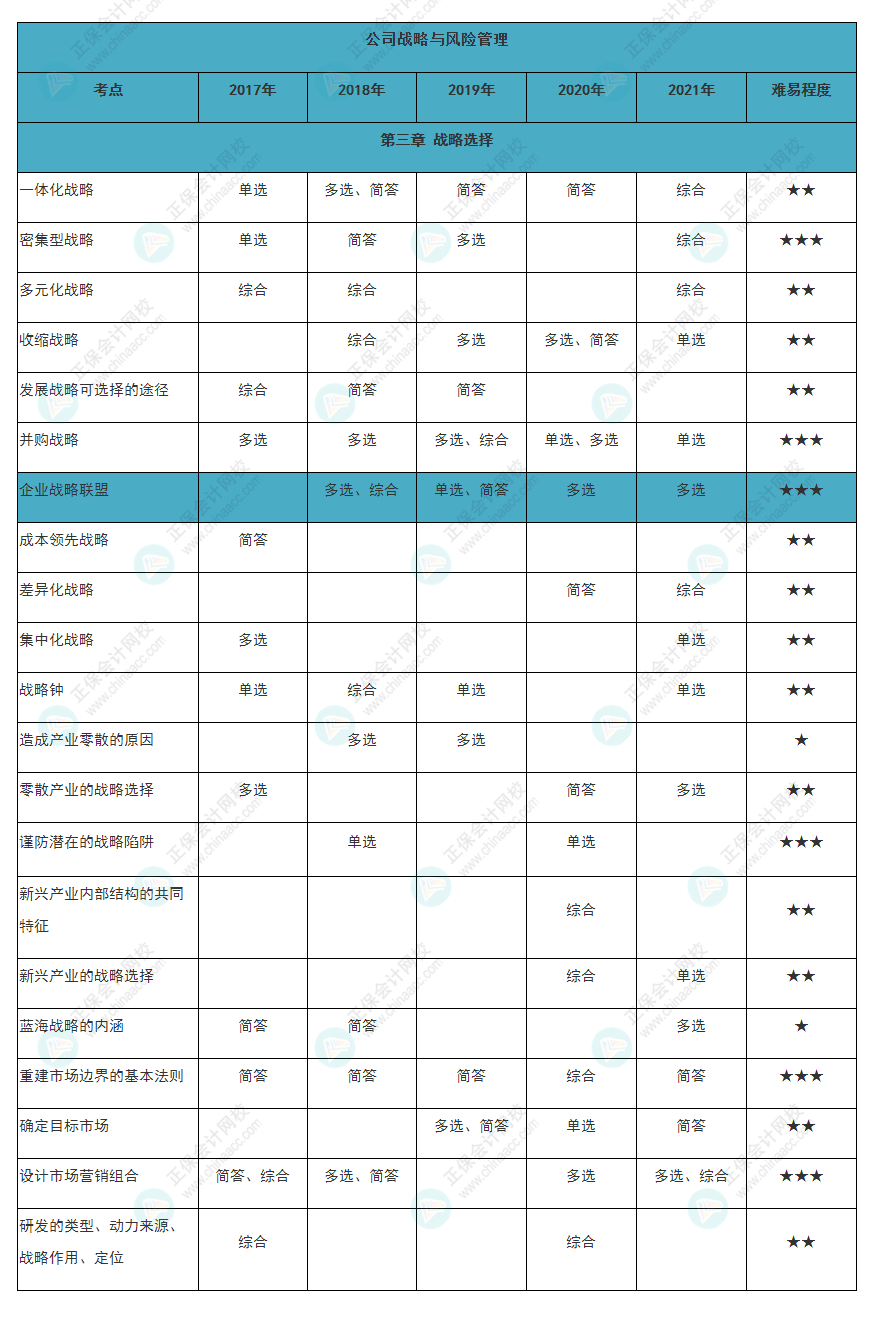 近五年注会《战略》各章知识常出题型