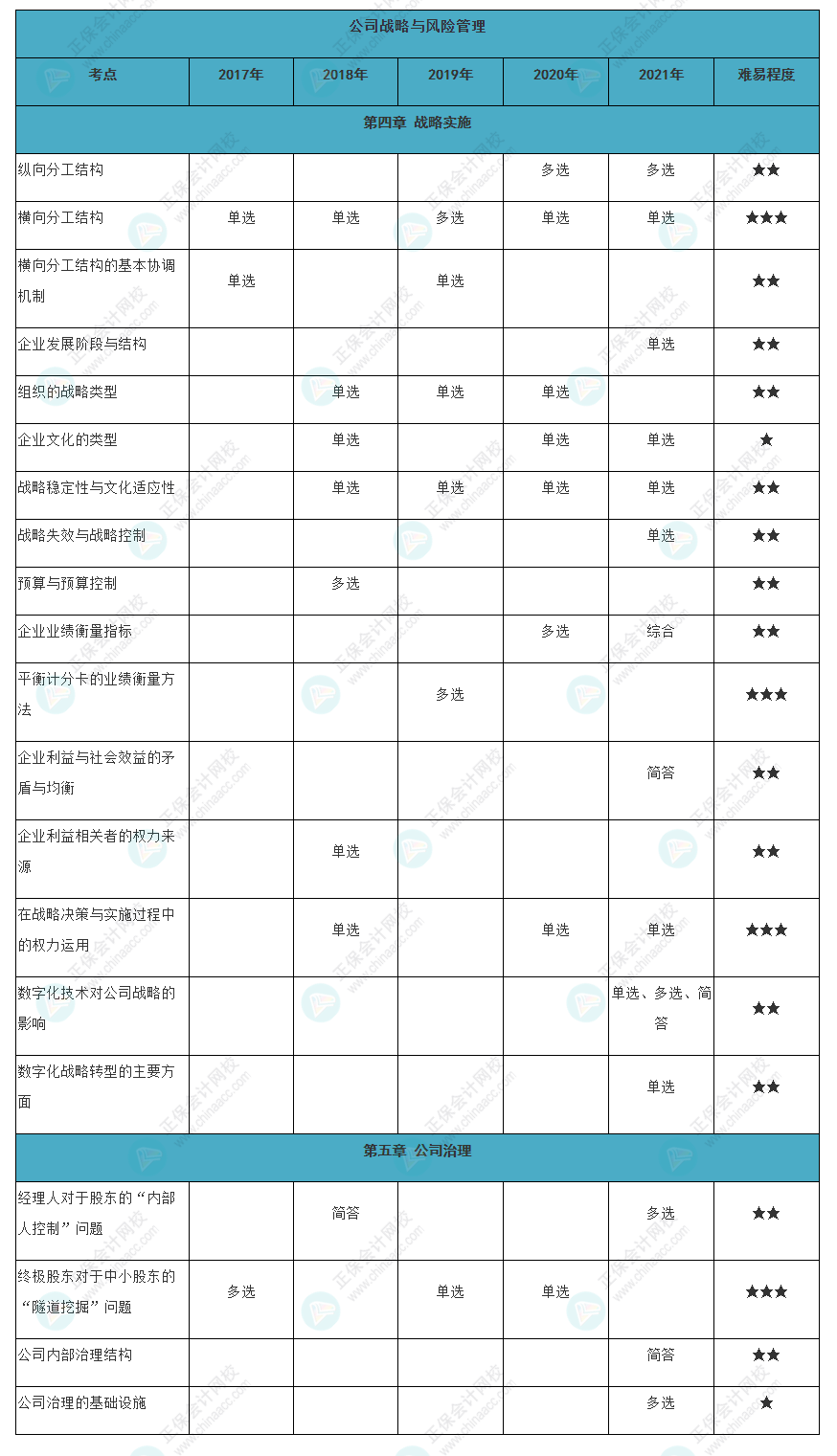 近五年注会《战略》各章知识常出题型