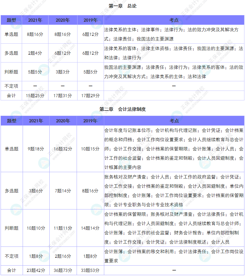 重点关注！《经济法基础》各章近三年题型、考点及分值分布