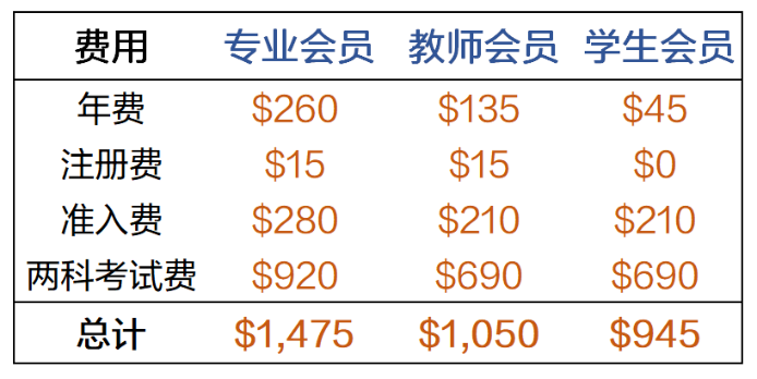 CMA考试费用