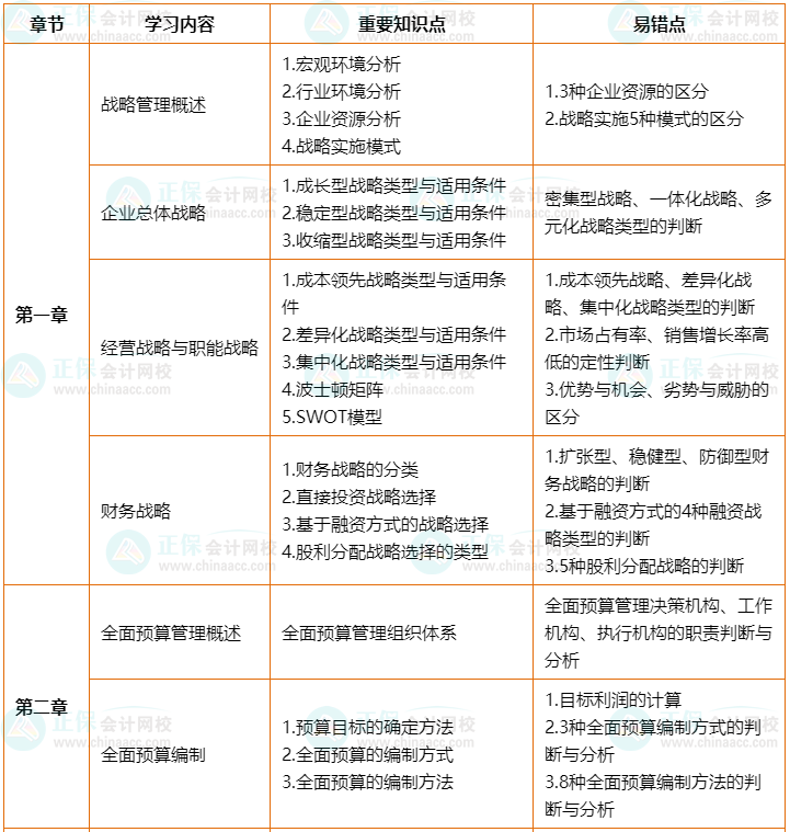 2022年高会考前2个月冲刺学习计划及重要知识点、易错点