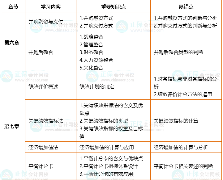 2022年高会考前2个月冲刺学习计划及重要知识点、易错点