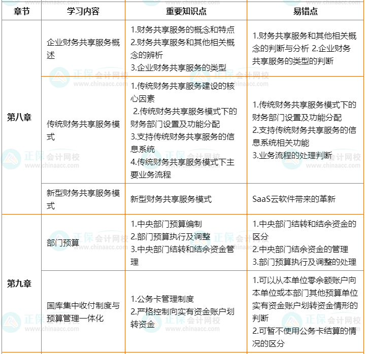 2022年高会考前2个月冲刺学习计划及重要知识点、易错点