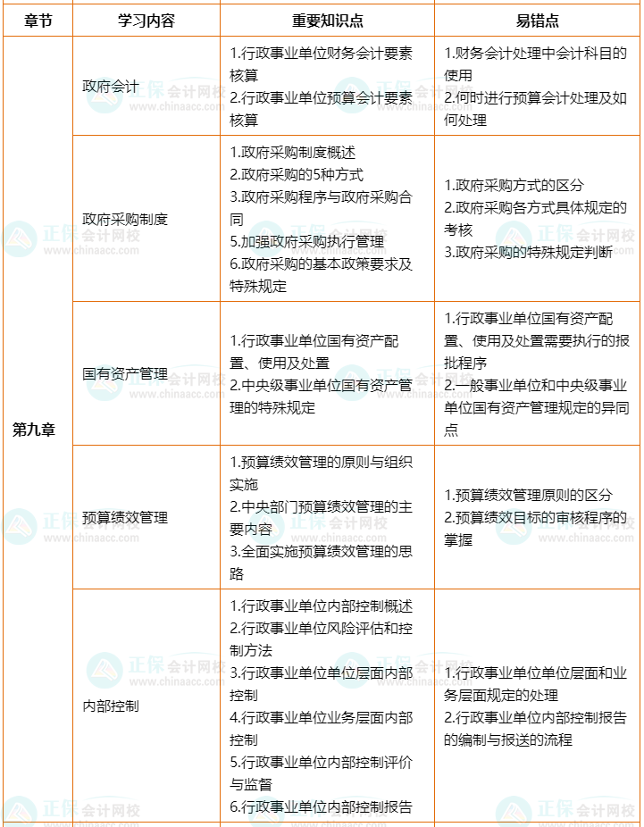 2022年高会考前2个月冲刺学习计划及重要知识点、易错点