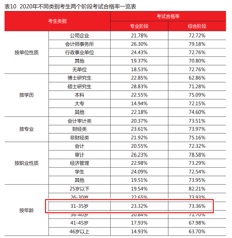 财政部数据出炉！年龄30+的注会考生通过率最高？