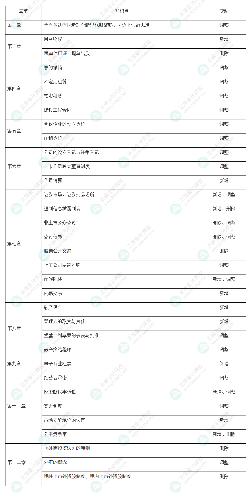 2022注会经济法大纲教材变动知识