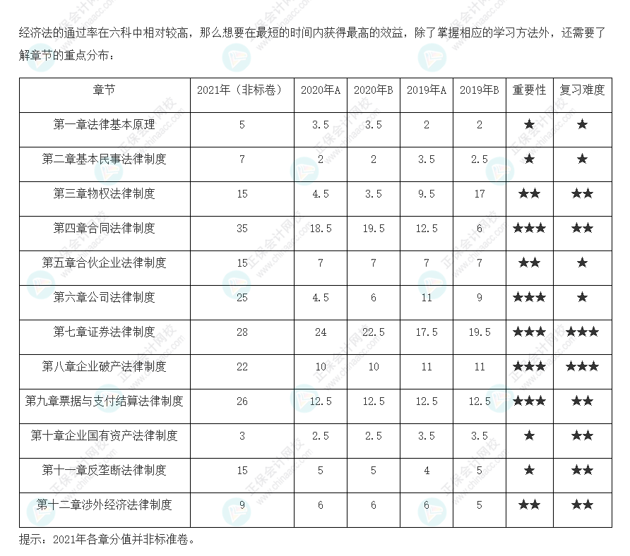 考生必看！注会《经济法》各章历年分值占比