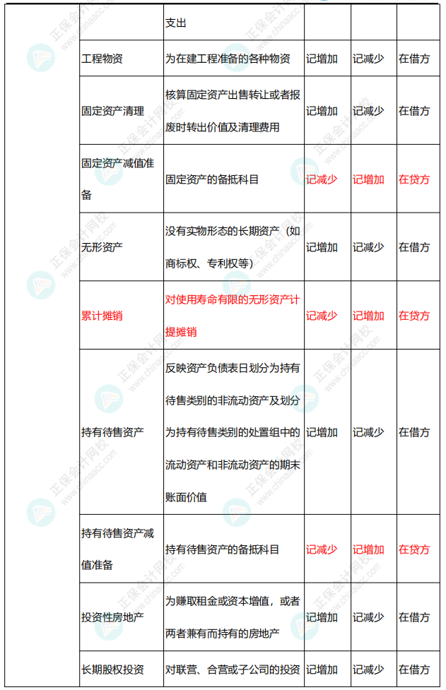 李忠魁整理：中级会计常用会计科目表——资产类