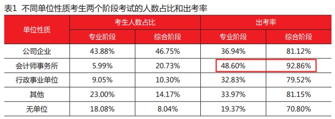 2020年不同单位性质考生注会考试人数占比及出考率