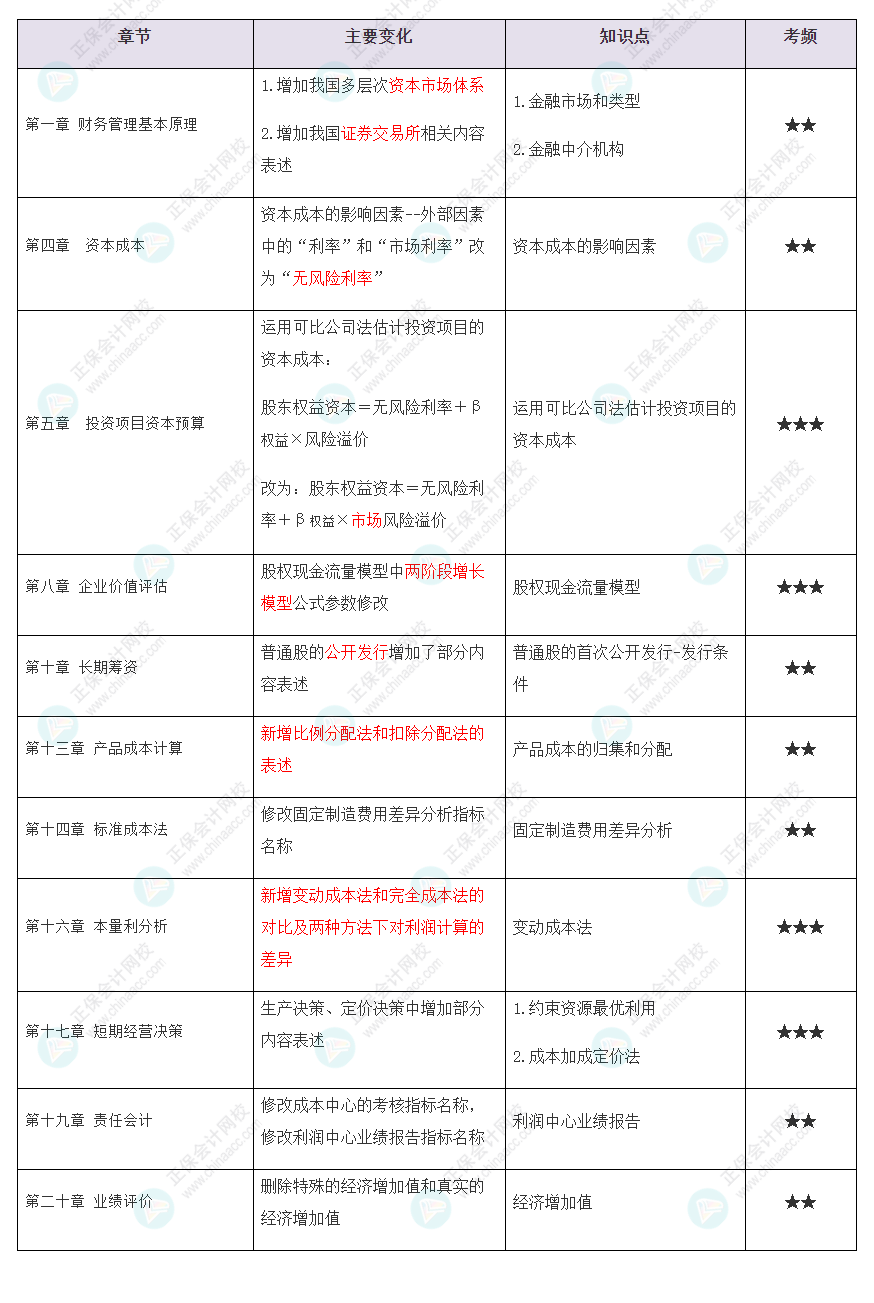 @2022CPA考生 你们要的CPA《财管》教材变动知识点汇总来了！