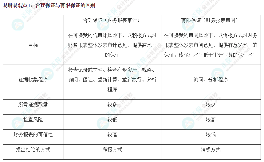 2022注会《审计》基础阶段易错易混知识点（一）